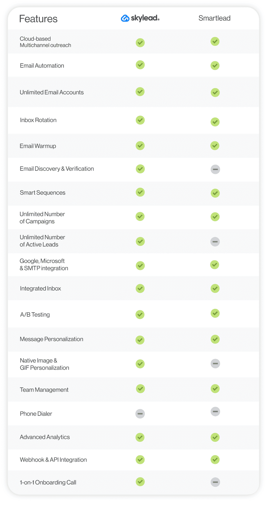 Smartlead vs Skylead comparison table
