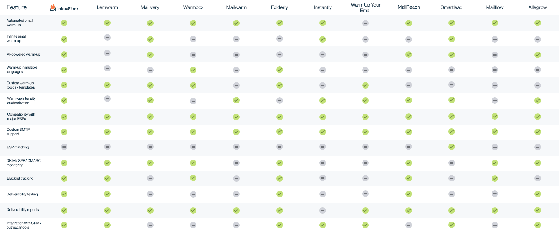 email warm up tools comparison table