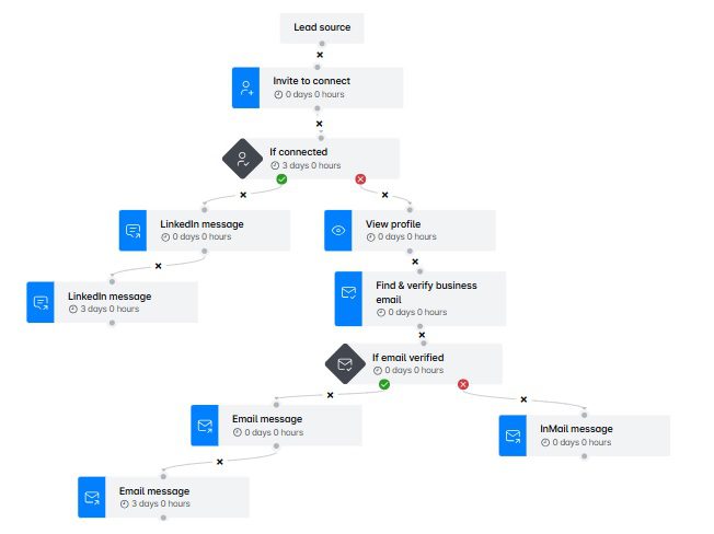 A Smart sequence example that you might want to use if one of your sales tactics is to use multichannel outreach