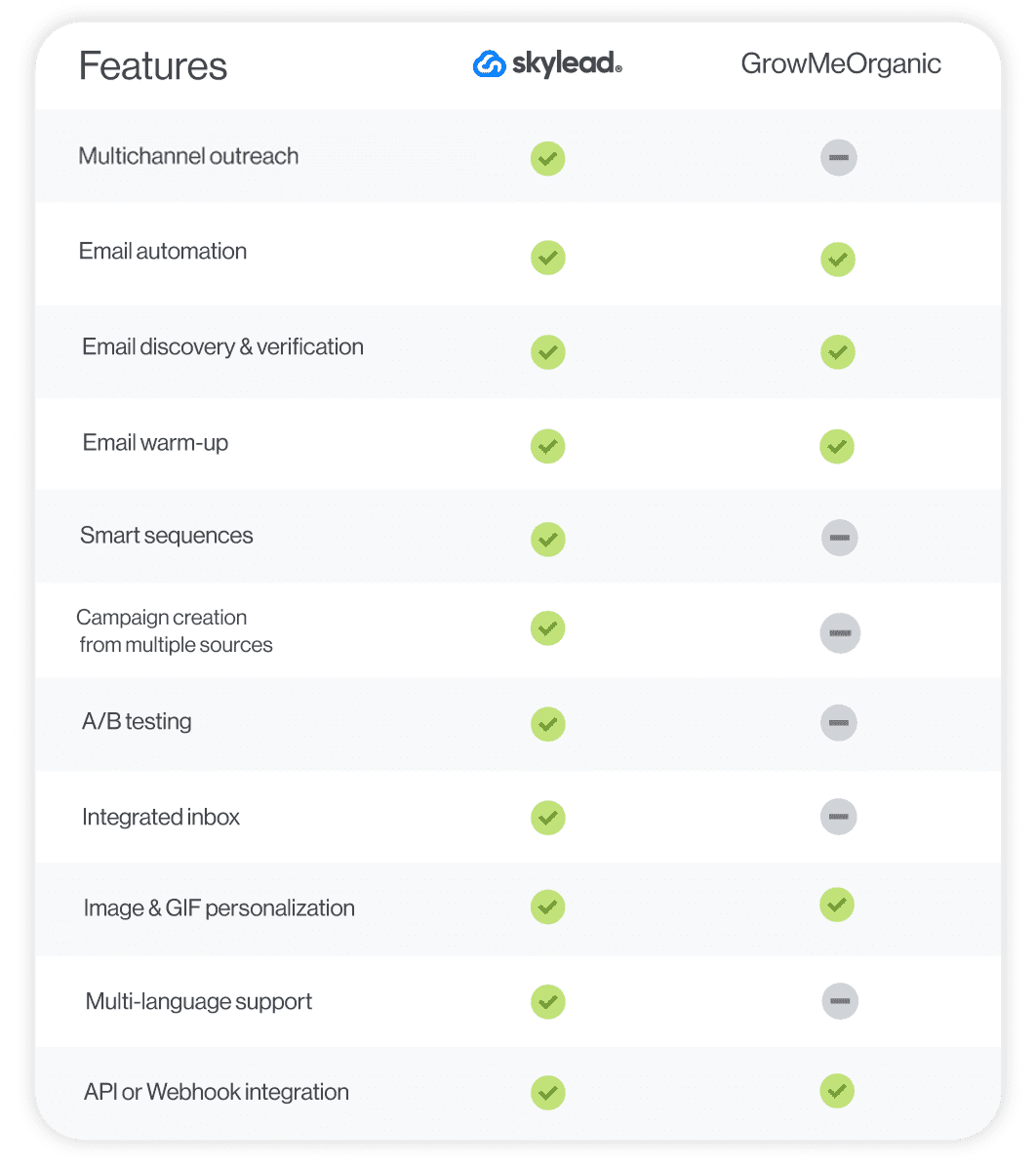 A feature comparison between Skylead and GrowMeOrganic