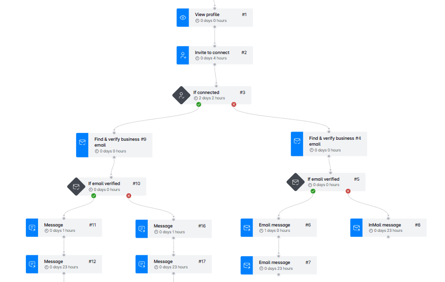 Image of Skylead's smart sequence, using multichannel approach to find lead's email