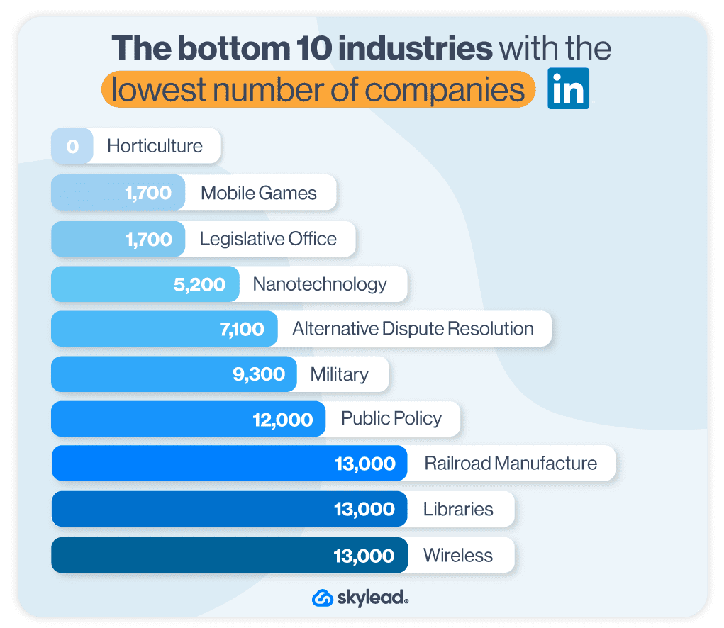 The bottom 10 industries with the lowest number of companies according to the LinkedIn classification, LinkedIn industry list