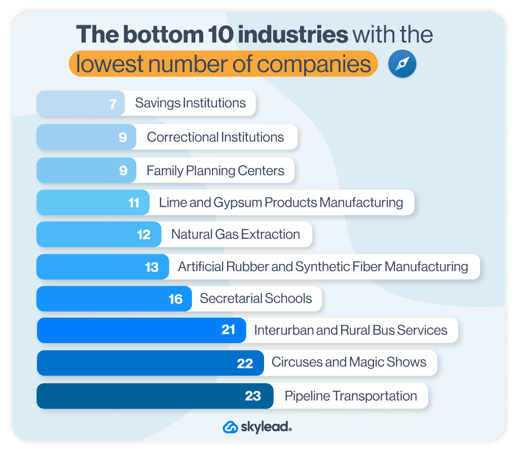 The bottom 10 industries with the lowest number of companies according to the Sales Navigator classification, LinkedIn industry list 