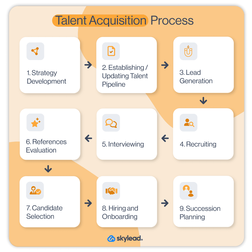 Image of talent acquisition process and activities