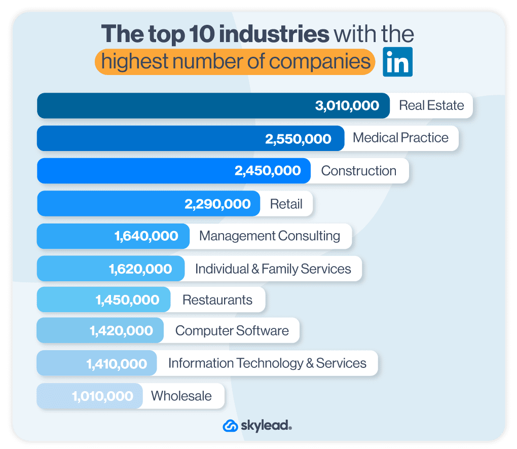 The top 10 industries with the highest number of companies according to the LinkedIn classification, LinkedIn industry list
