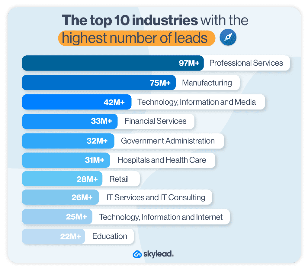 The top 10 industries with the highest number of leads according to the Sales Navigator classification, LinkedIn industry list 