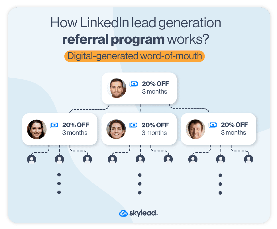 Image of how LinkedIn lead generation strategy that uses generated word-of-mouth works