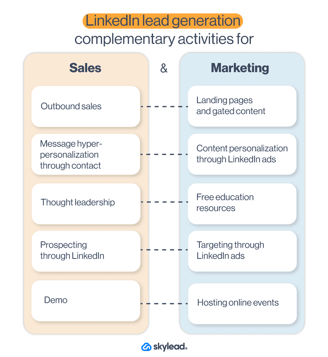 LinkedIn lead generation strategy to align sales and marketing activities