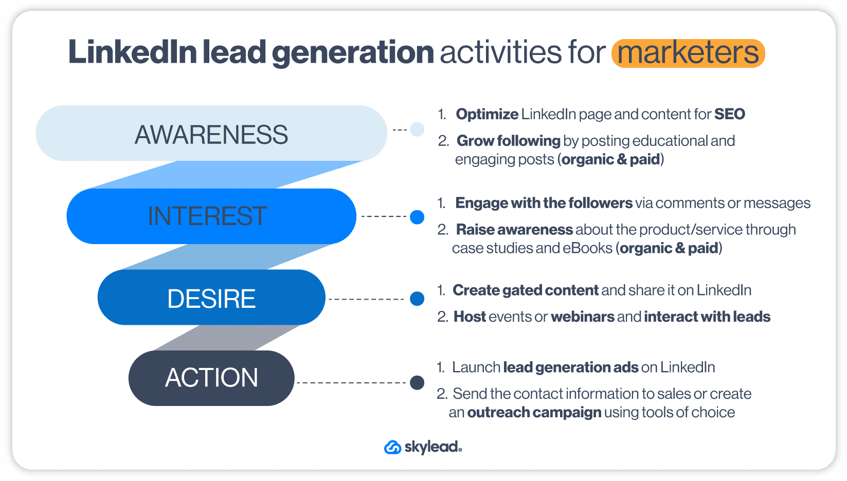 Image of LinkedIn lead generation funnel for marketers
