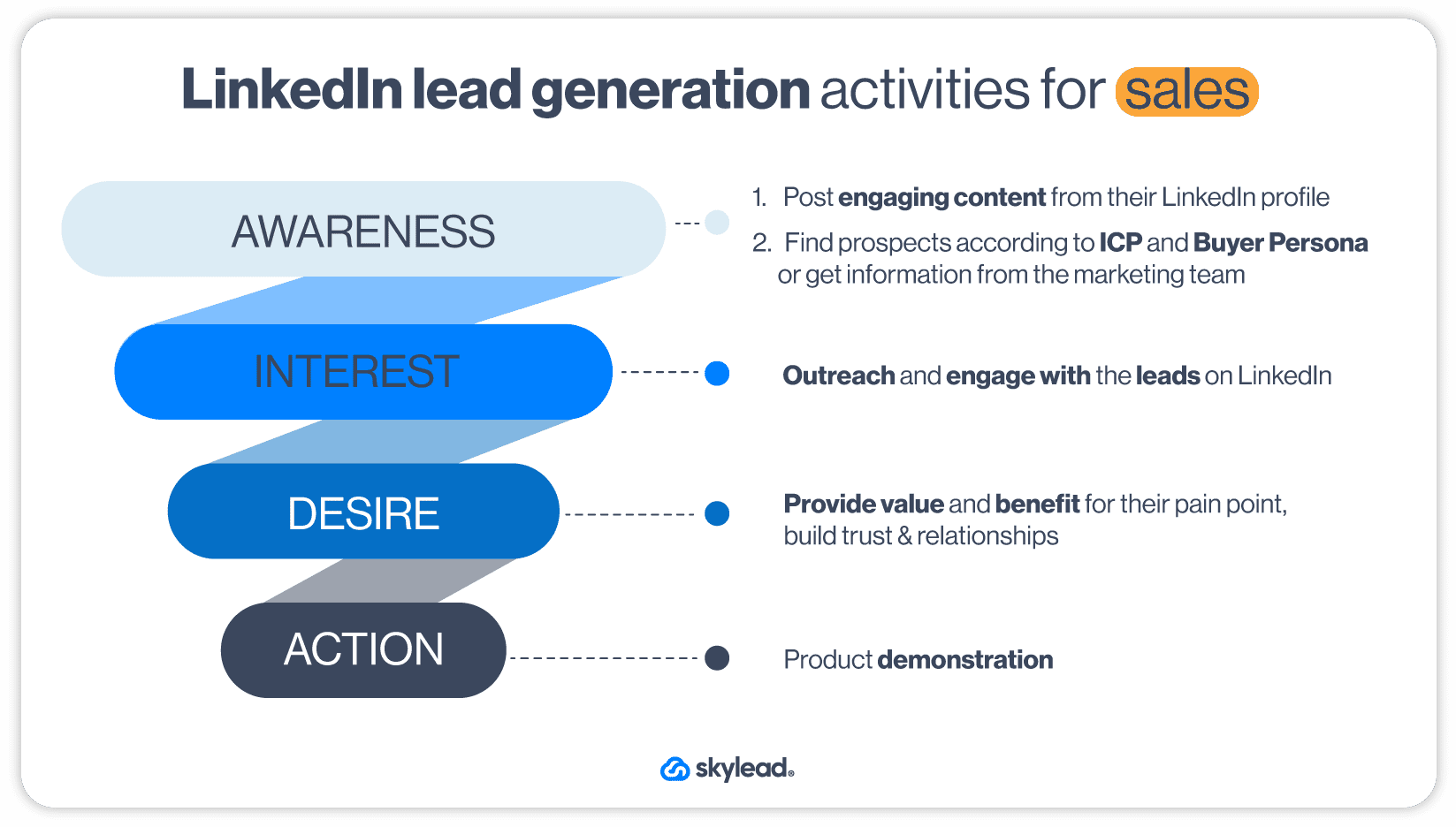 Image of LinkedIn lead generation funnel activities for sales