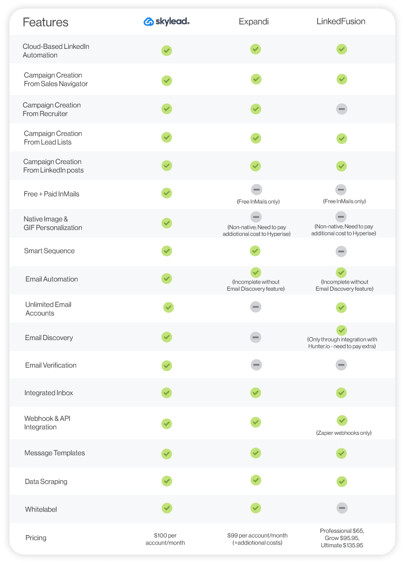 Expandi vs LinkedFusion comparison table
