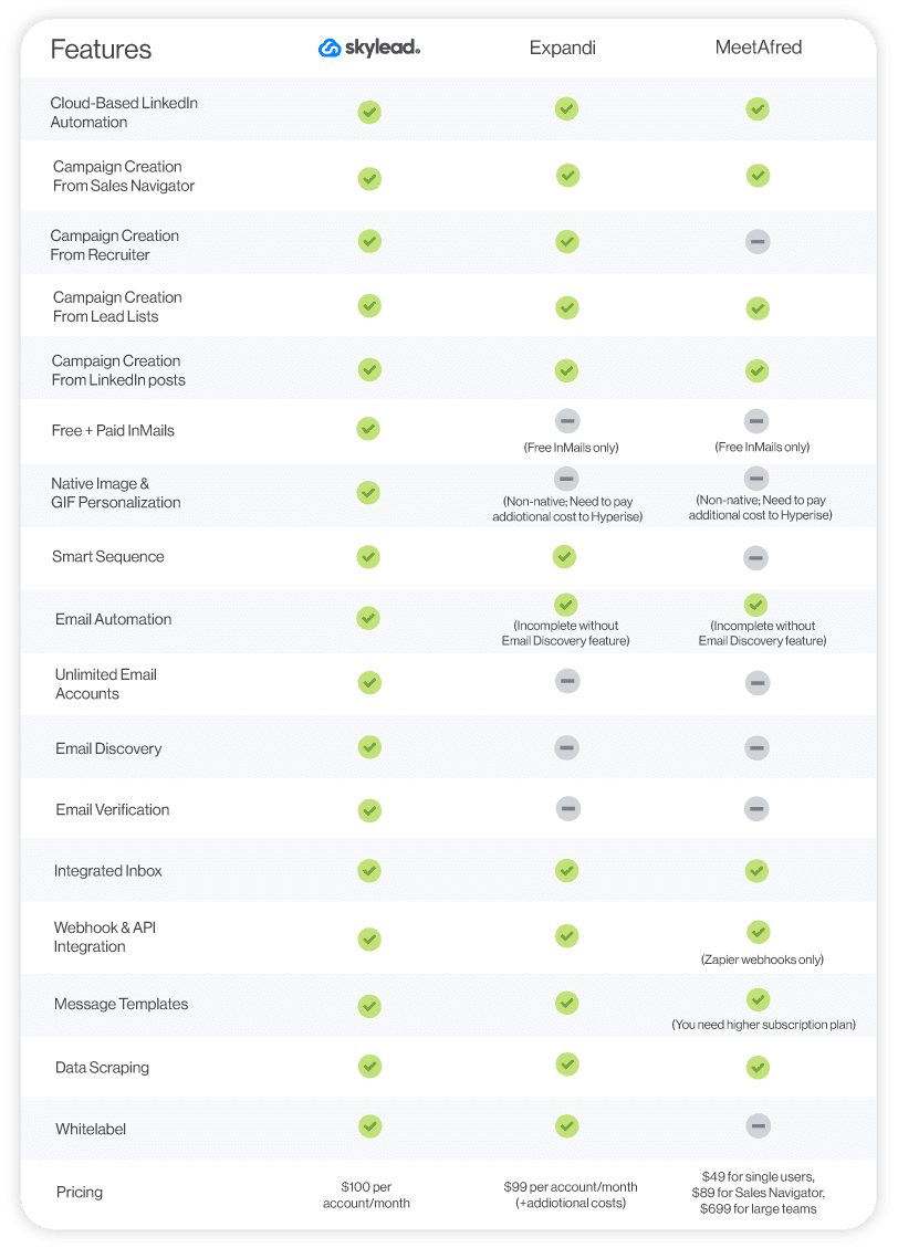 Expandi and MeetAlfred features comparison table