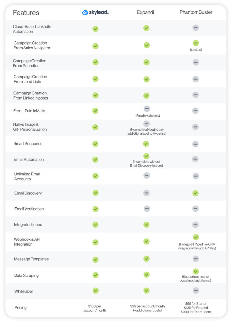 Expandi and Phantombuster freature comparison table