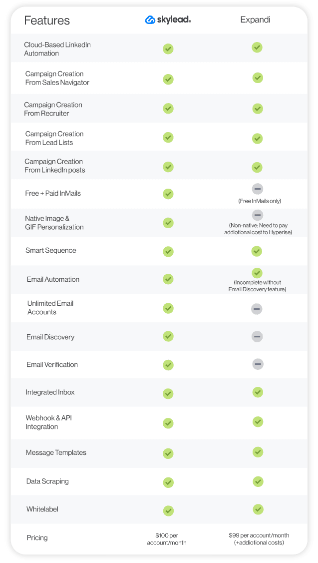 Skylead Vs Expandi feature comparison table