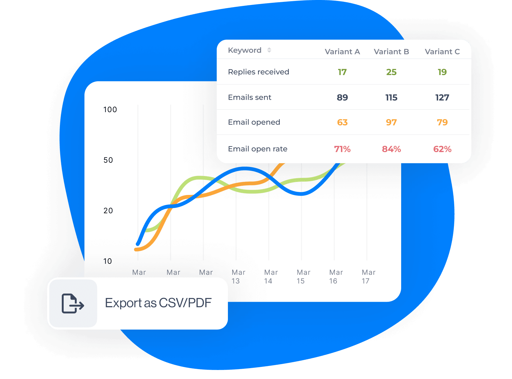 Image of A/B testing results in a table, Export as CSV/PDF card and line graph