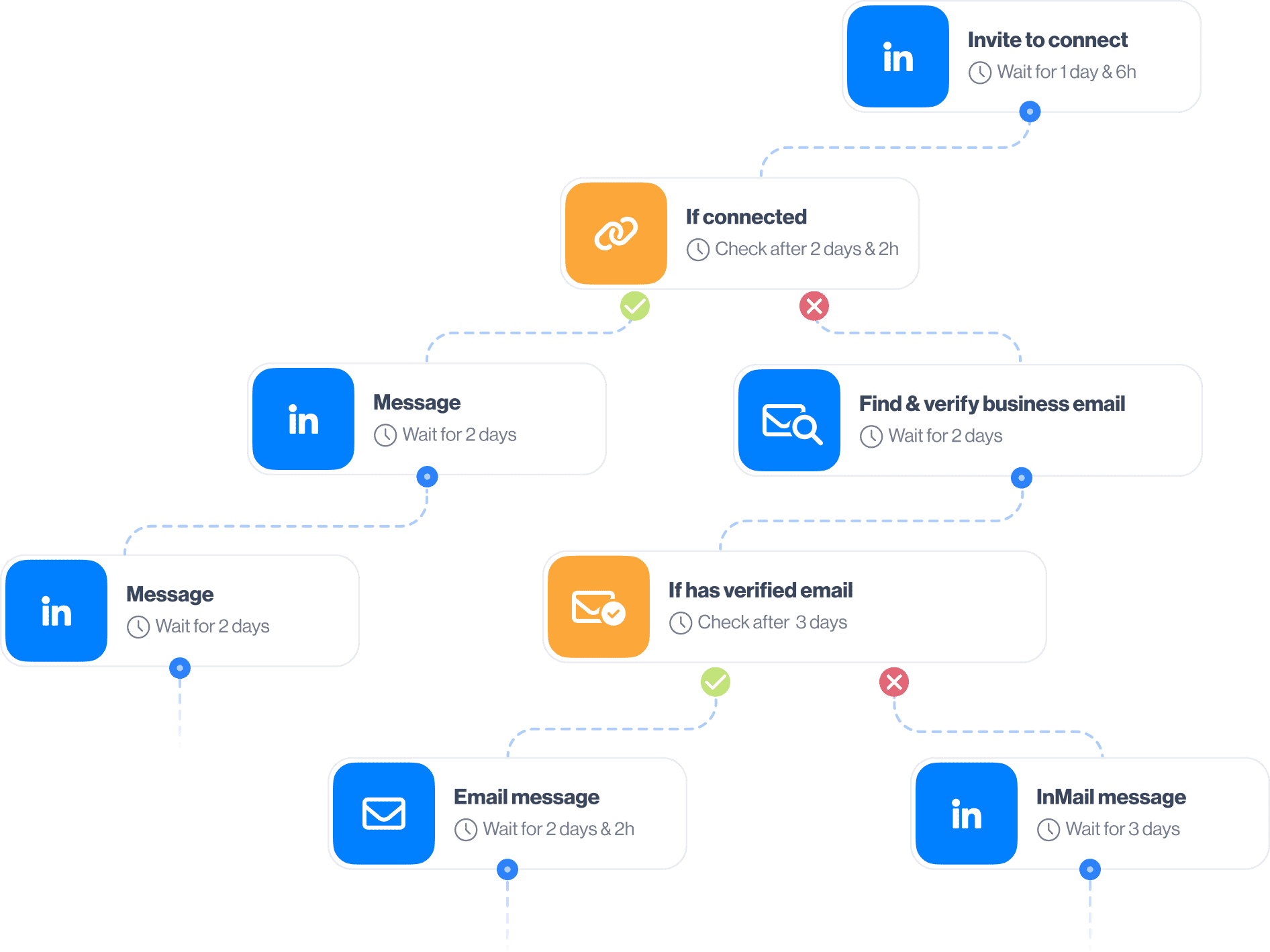 Image of Skylead Smart sequence with all the LinkedIn automation and email steps for outreach