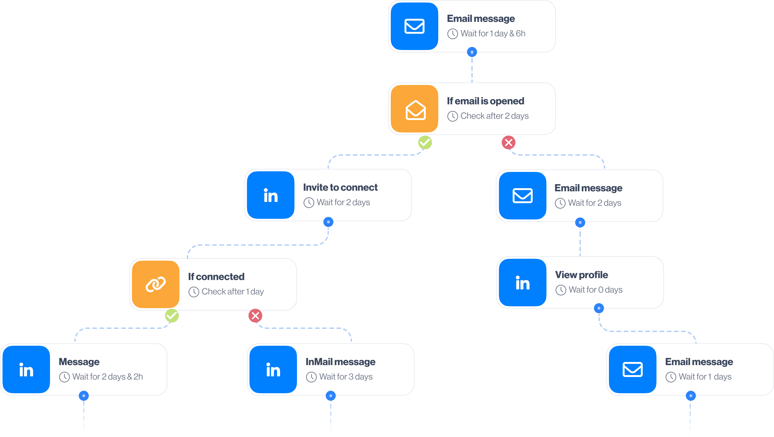 Image of Smart sequence campaign with LinkedIn automation and email steps