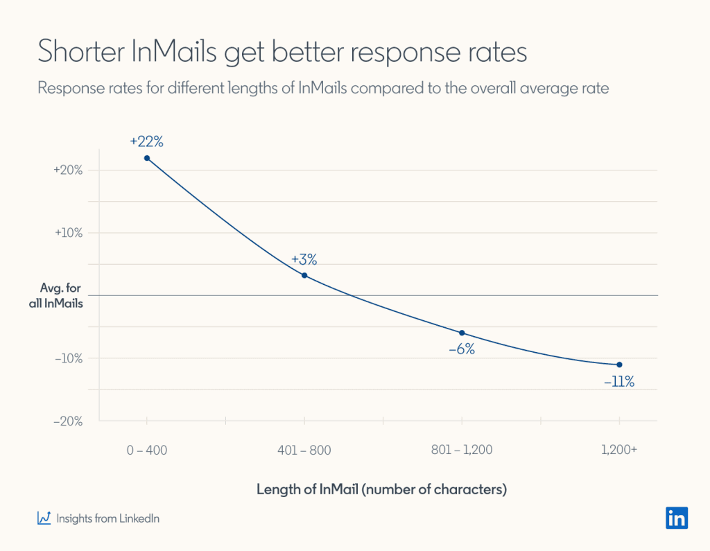 Image of InMail statistics, Response rate vs length of an InMail