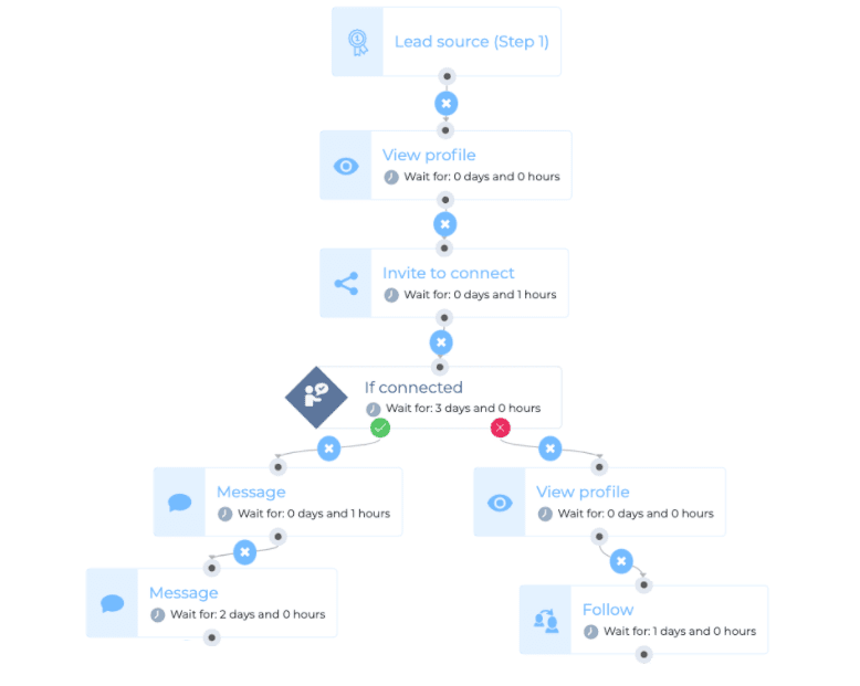 Image of Smart Sequence demonstrating social selling and expanding network on LinkedIn 