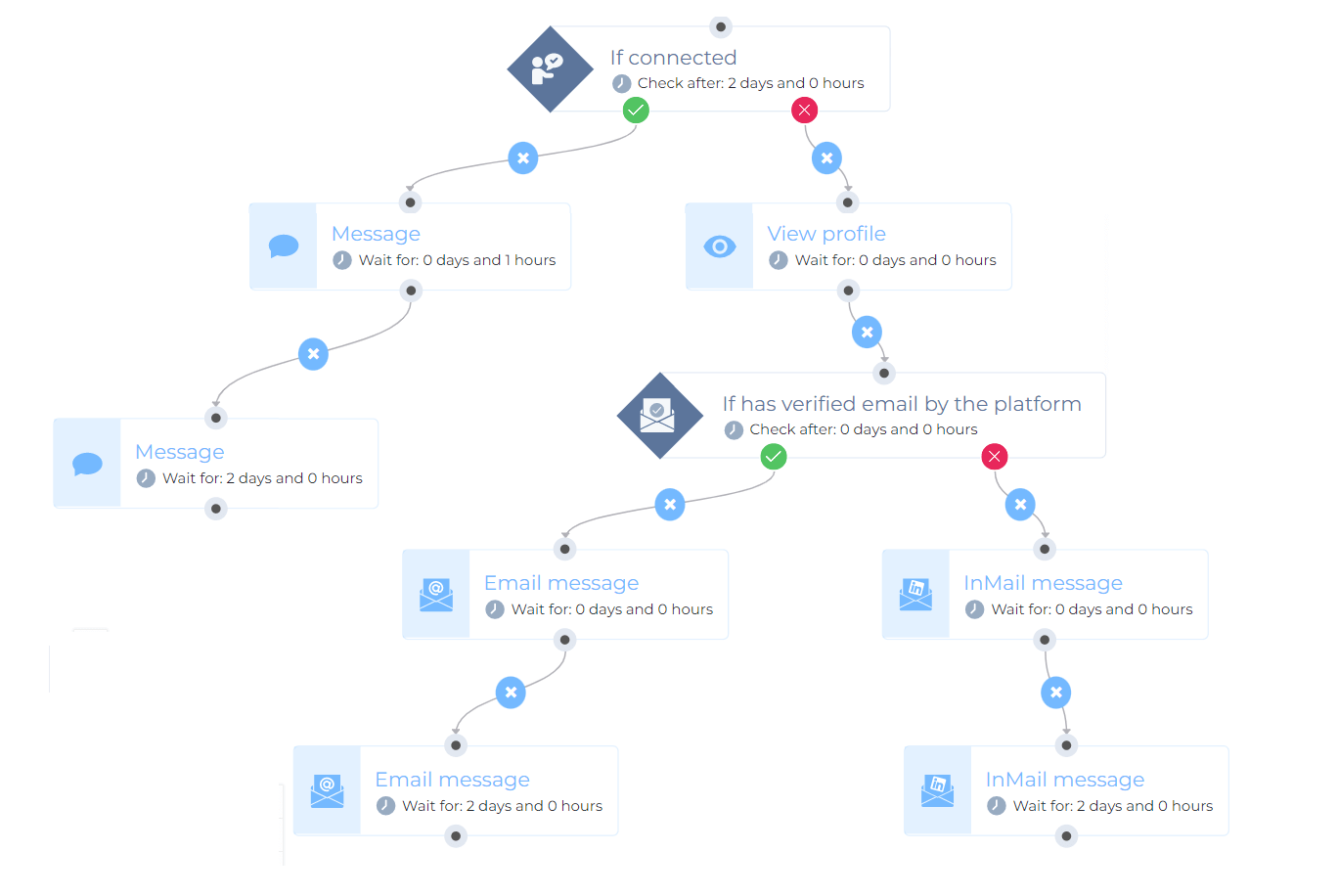 Image of Skylead's Smart Sequence to outreach and connect with someone on LinkedIn