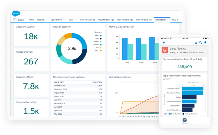 Image of Salesforce dashboard, top 10 list of best CRM software for sales 