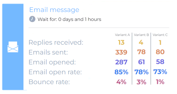 A/B test results for call to action and messaging in Skylead