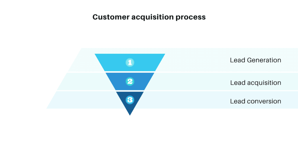Customer acquisition process GIF