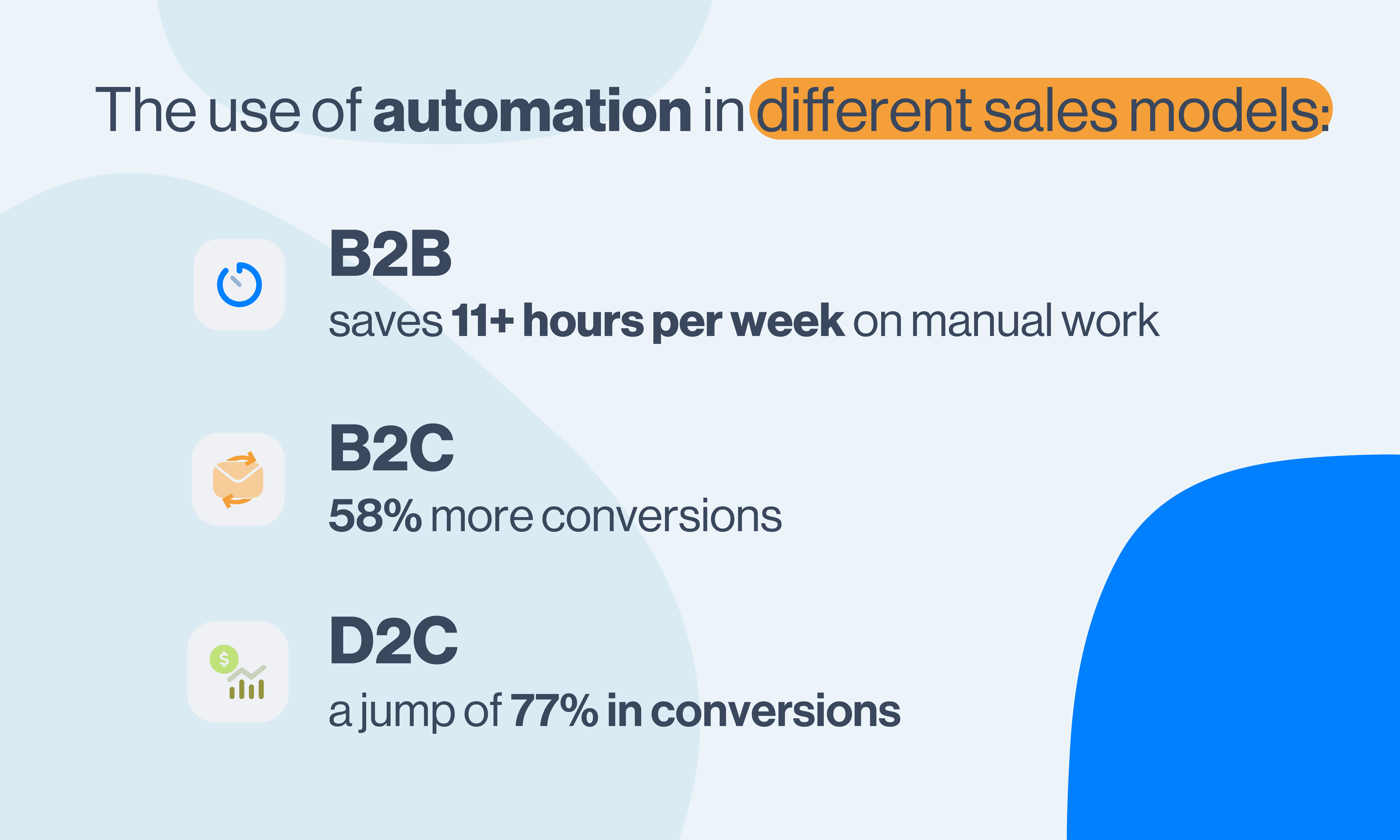 This images depicts different sales models and the percentage of using automation for each one of them