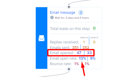 Email open rate, AB testing results