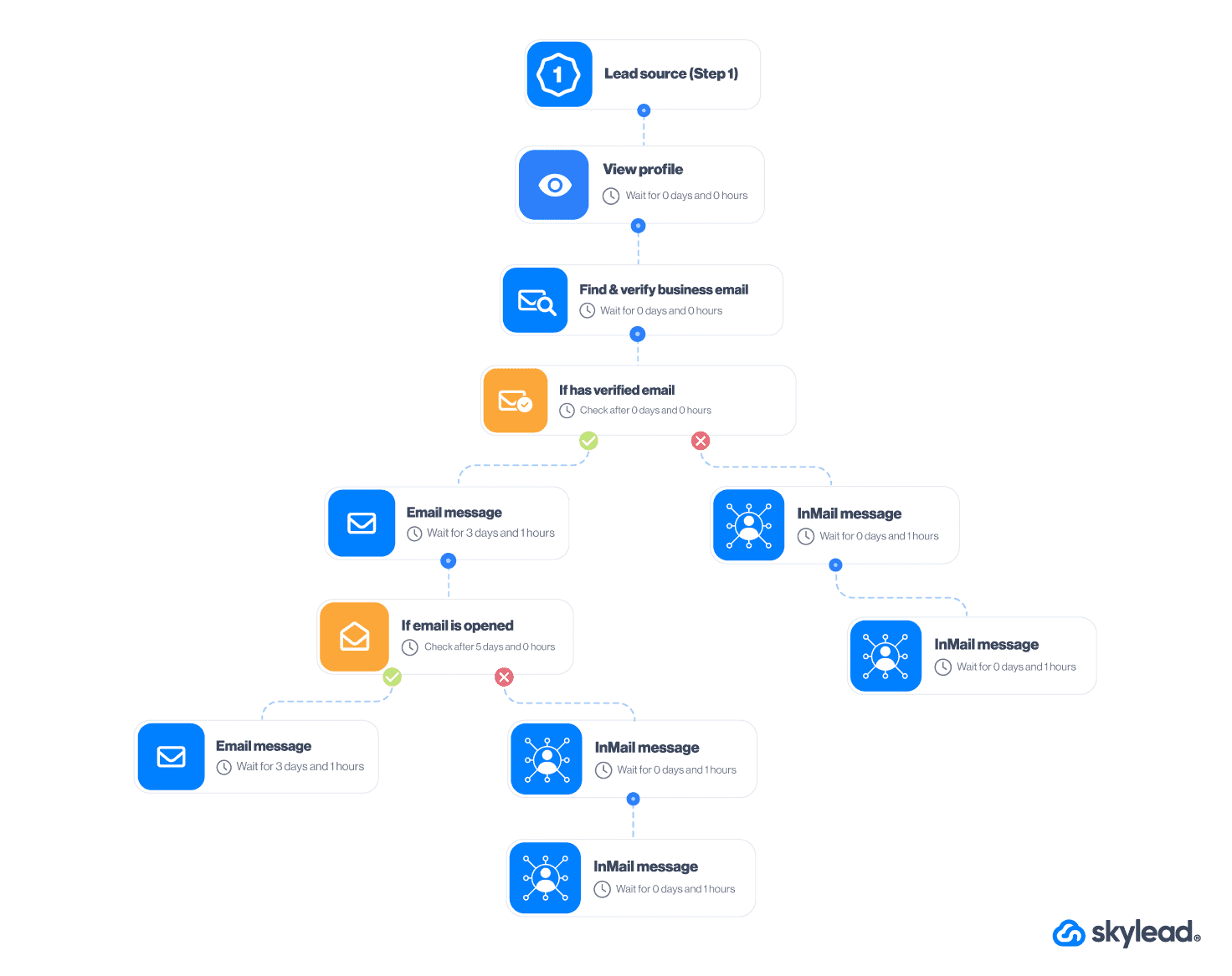 Website visitor outreach sequence template
