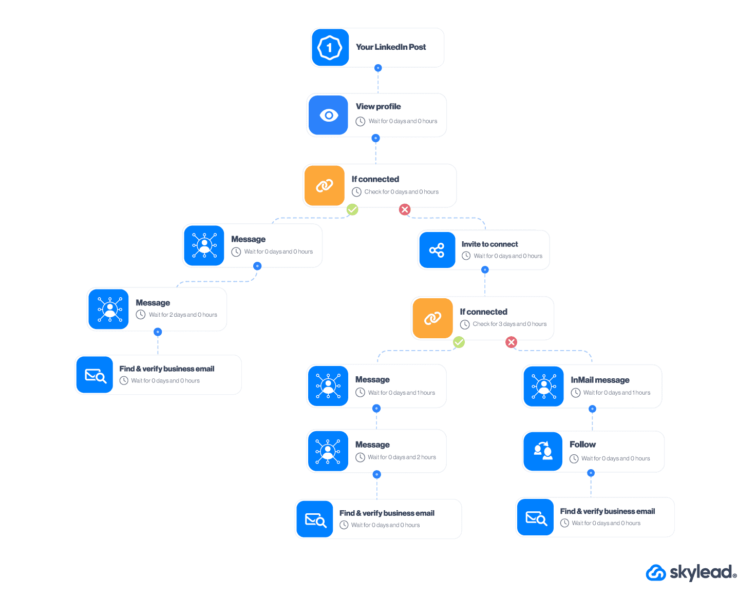LinkedIn post - outreach sequence example