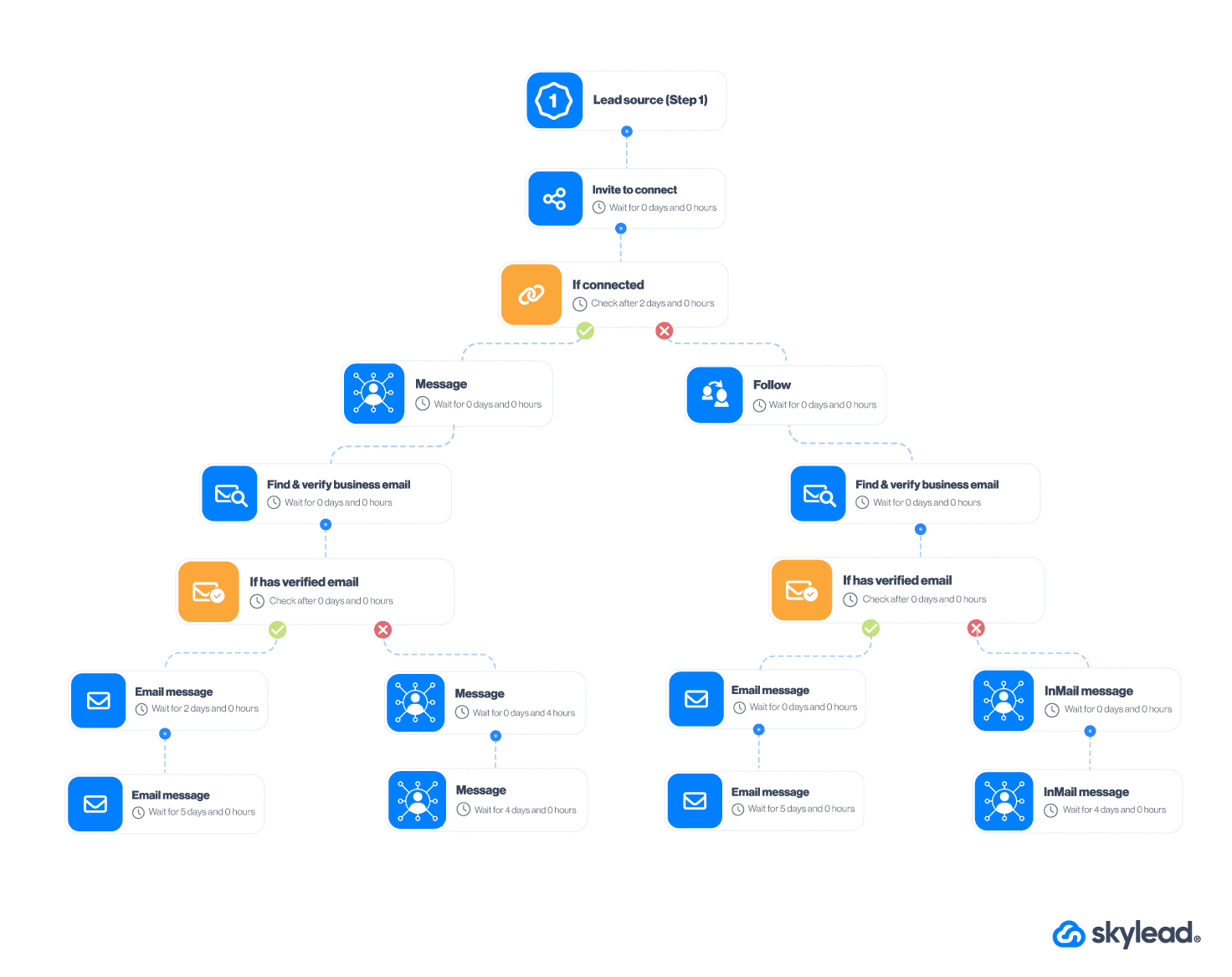 Target group members sequence template