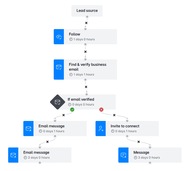 How to get the best out of LinkedIn Sales Navigator cost for lead generation - automate your outreach via smart sequences, image