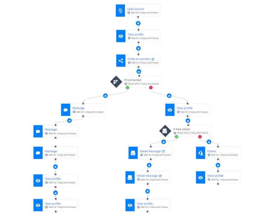 Sequence template for founders