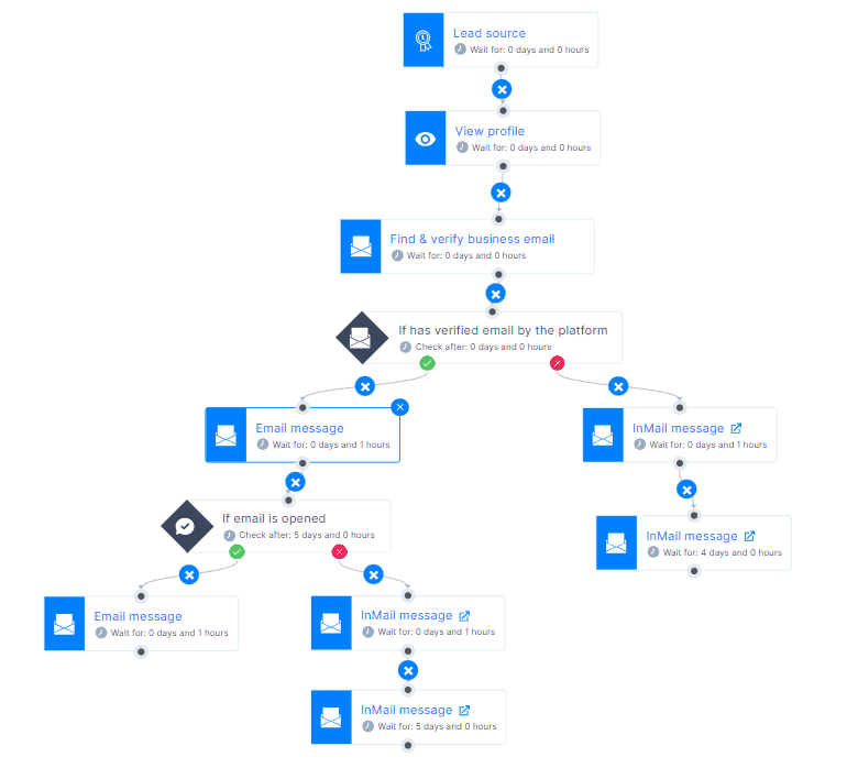 Outreach campaign sequence for marketing
