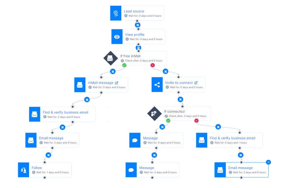Outreach campaign sequence for sales