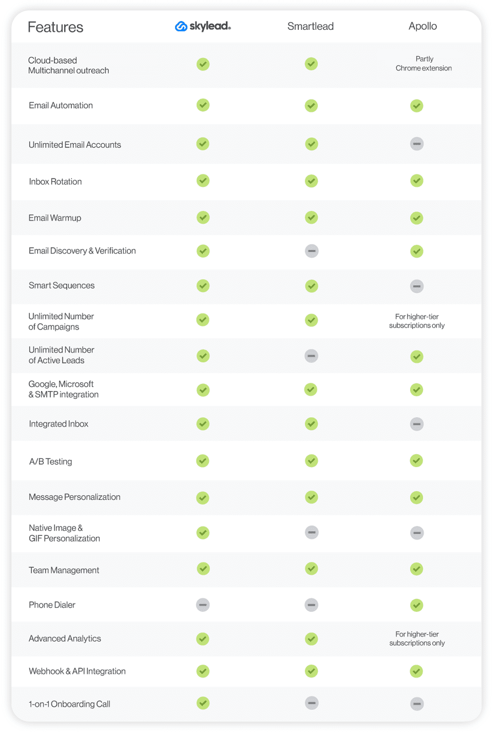 Skylead vs Smartlead vs Apollo comparison table