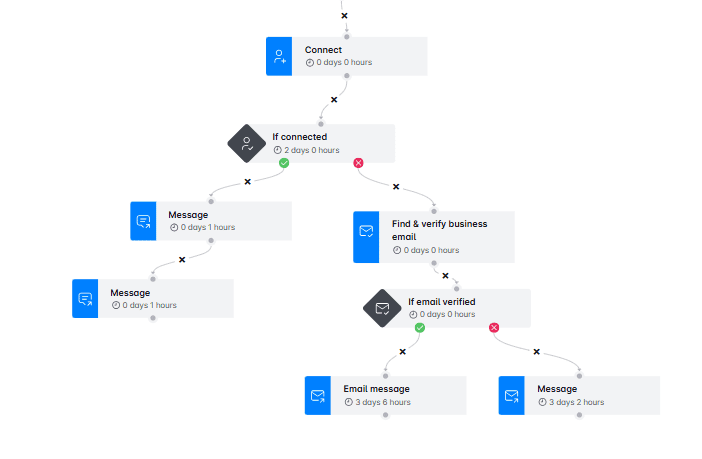 Steps in Skylead's Smart sequence