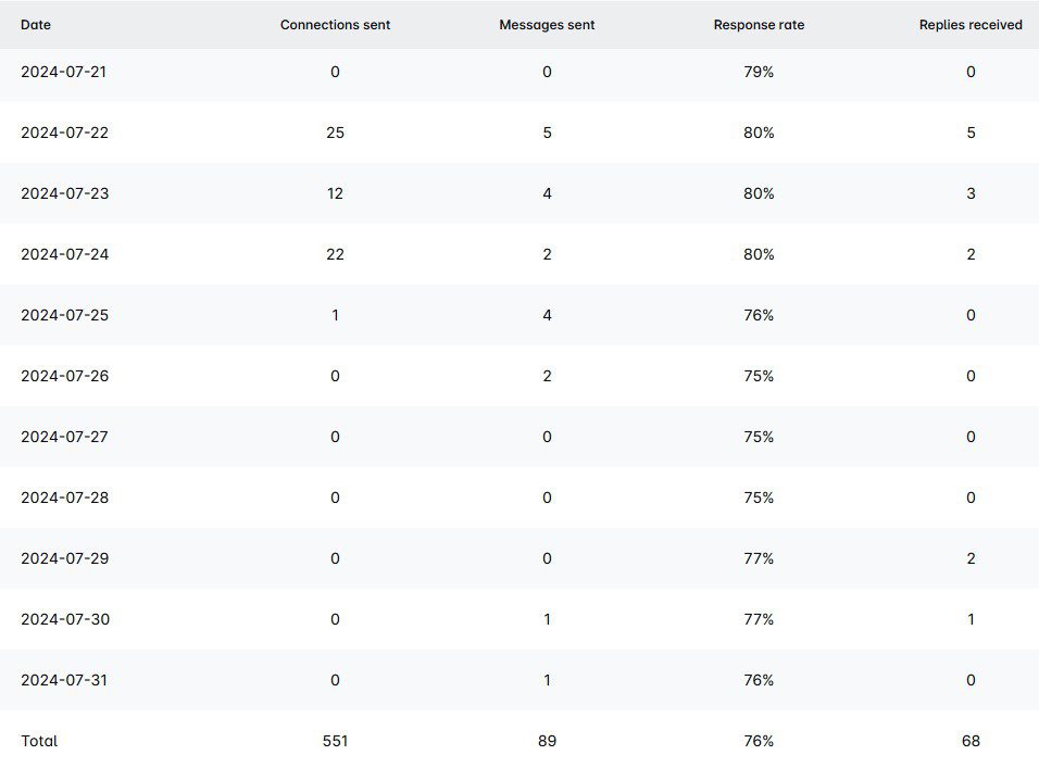 An image showing a results table in Skylead where 76% response rate is shown