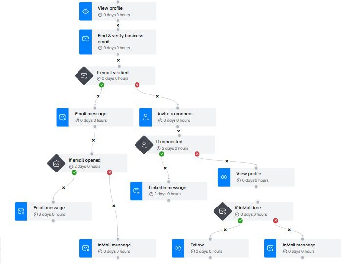 Smart sequence example in Skylead tool incorporating LinkedIn inMails