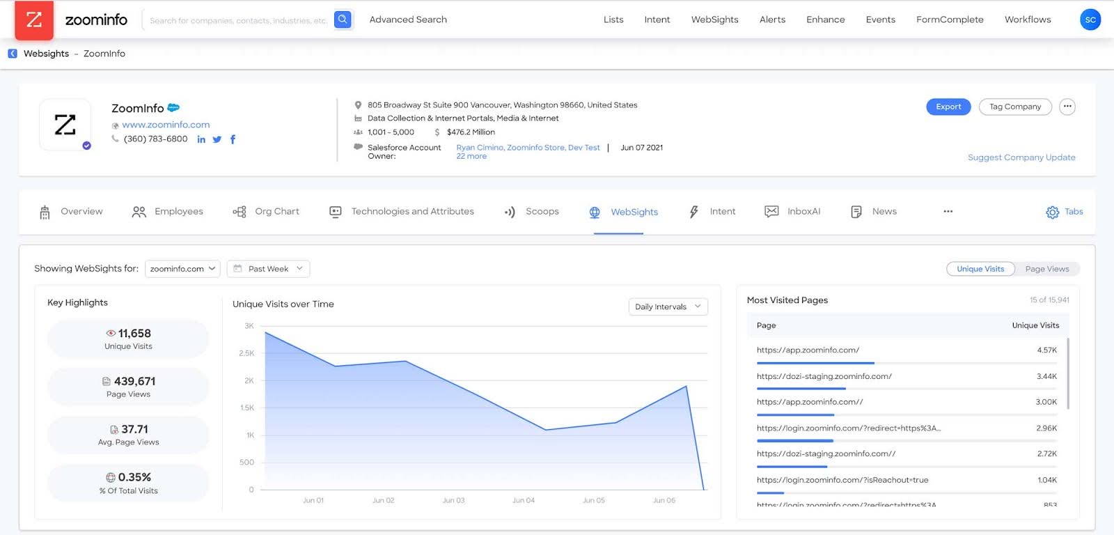 B2B prospecting tools list, Zoominfo dashboard