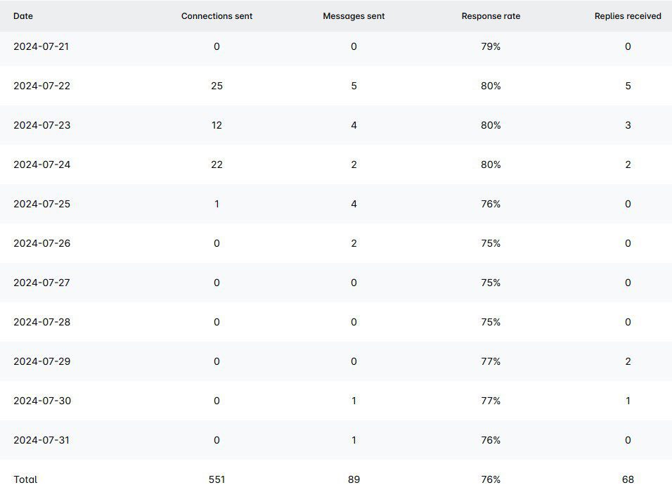 Table showing a 76% response rate received from using Skylead's image and GIF personalization feature