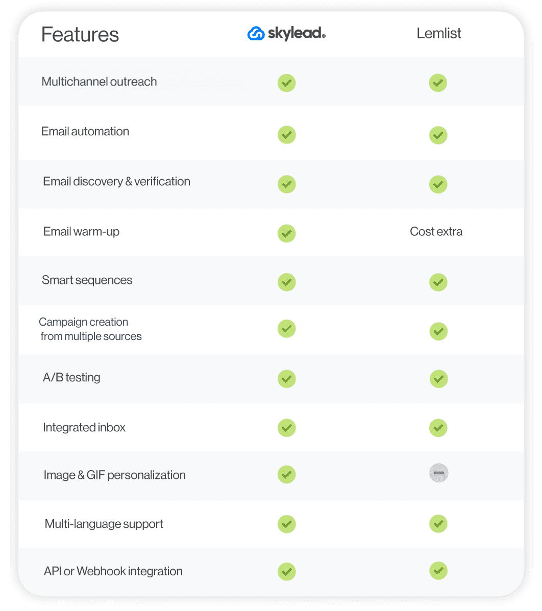 A comparison between two different sales outreach tools - Skylead and Lemlist