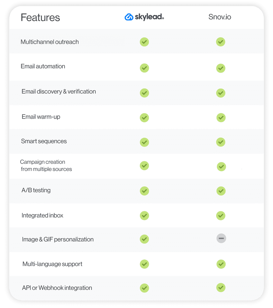 A feature comparison between Skylead and Snov.io