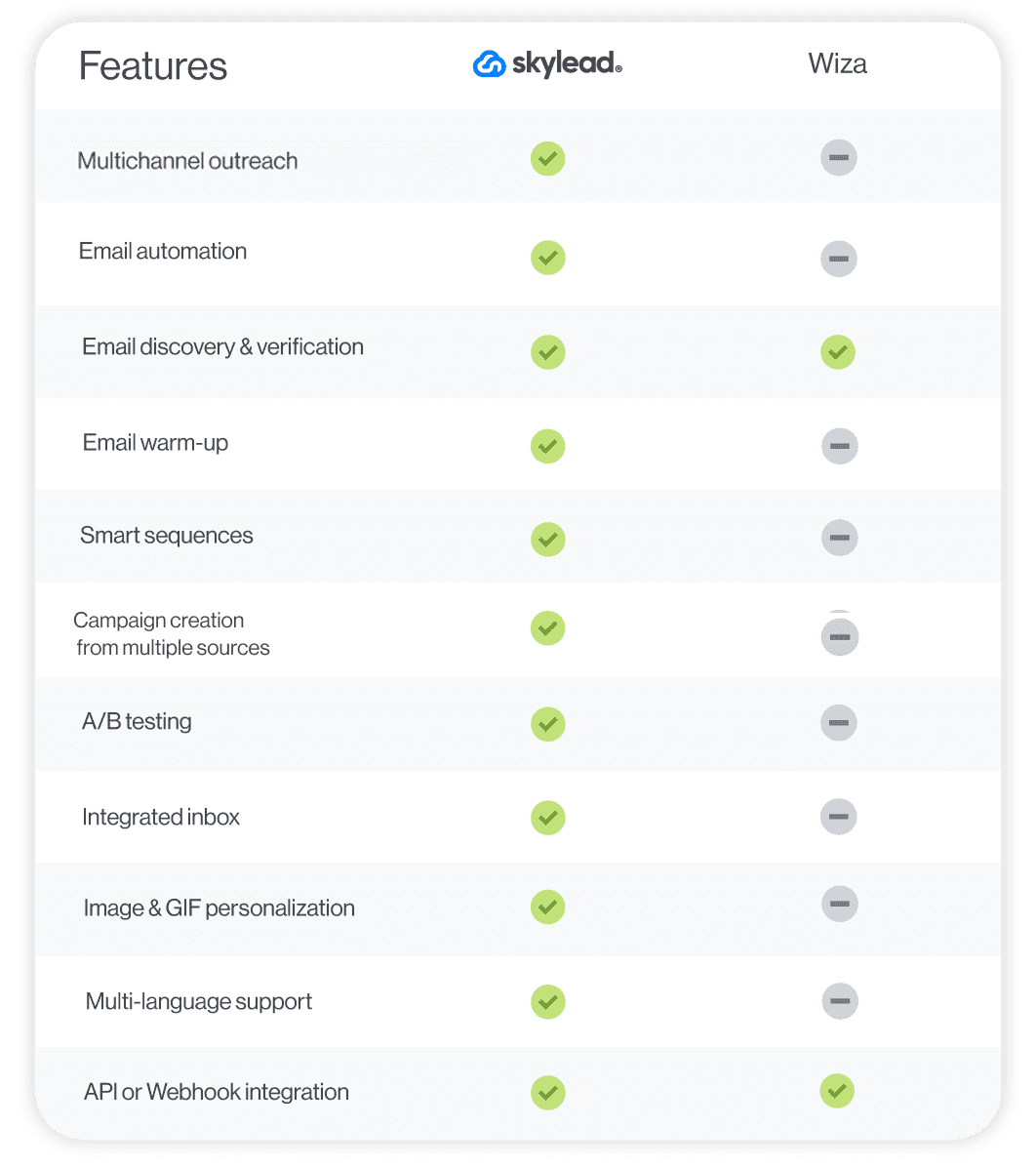 A feature comparison between Skylead and Wiza
