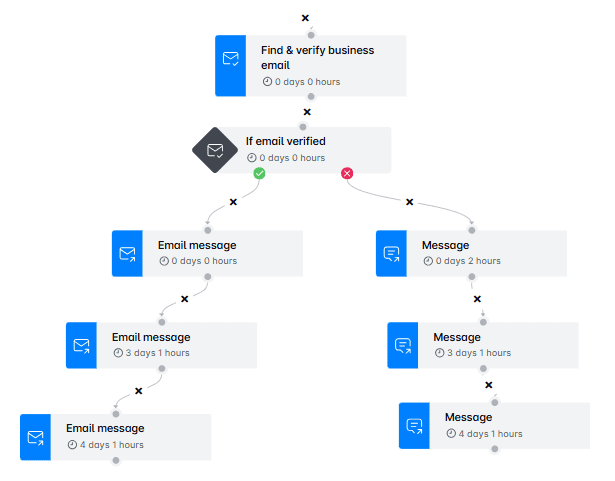Smart sequence example