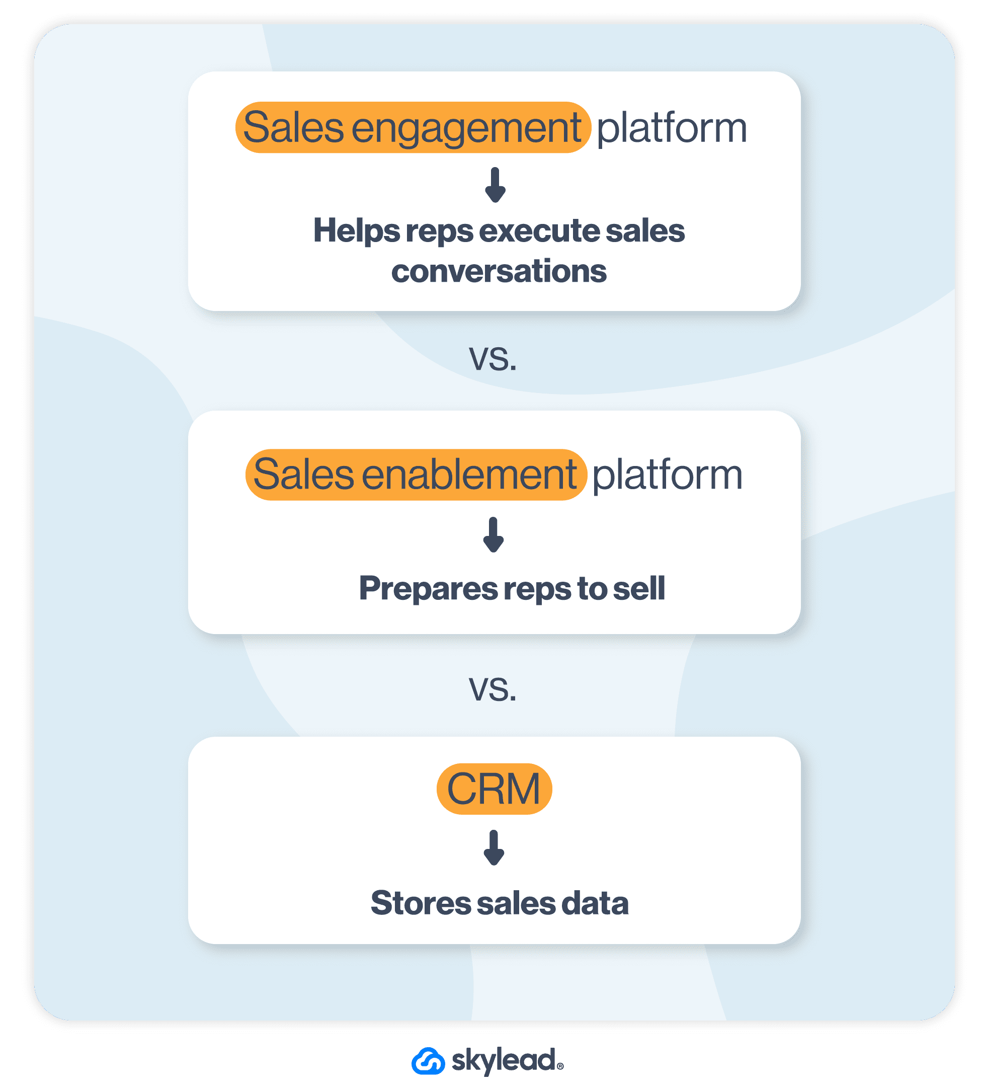 what is a sales engagement platoform and how it differs from sales enablement platforms and CRM
