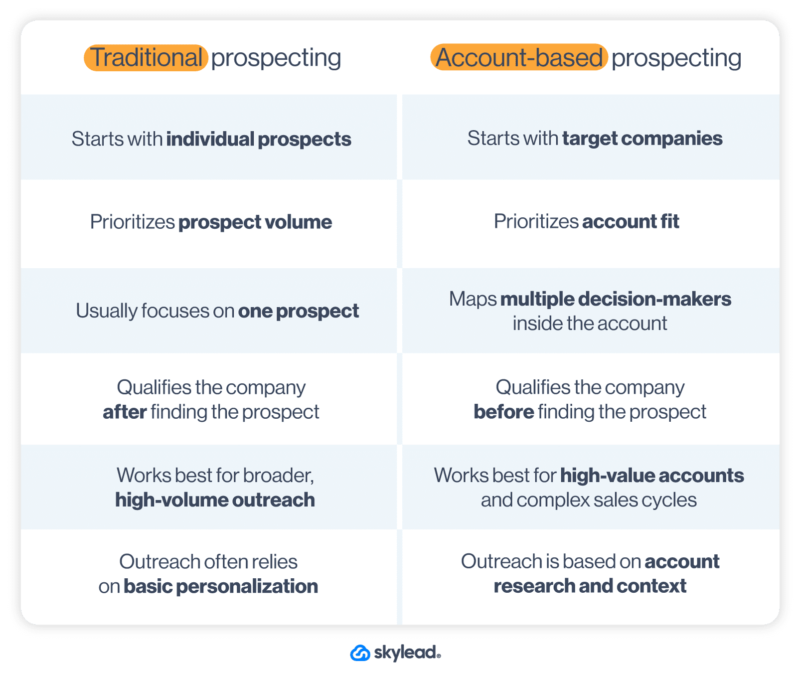 traditional prospecting vs. account-based prospecting