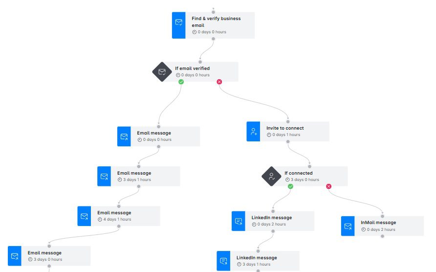 personalized-outreach-smart-sequence-example-in-skylead