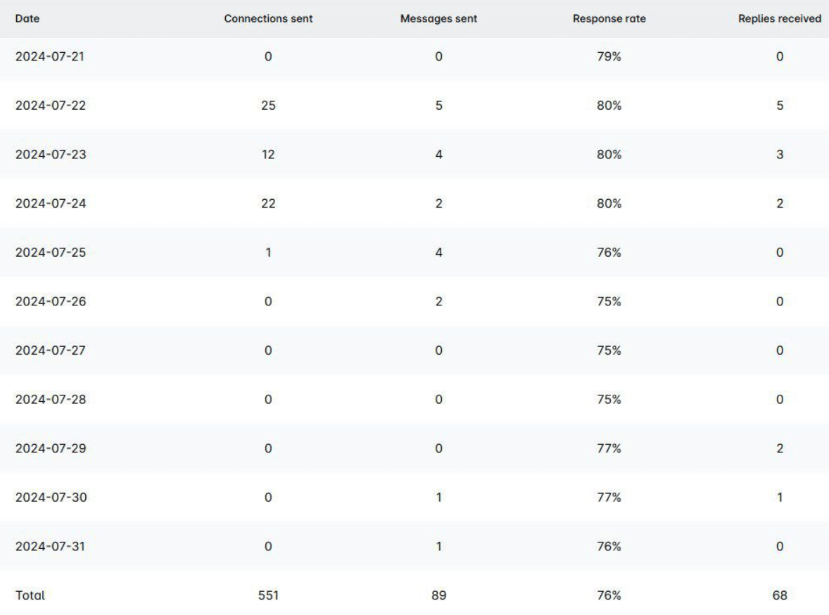 76% response rate achieved by using image and GIF personalization feature
